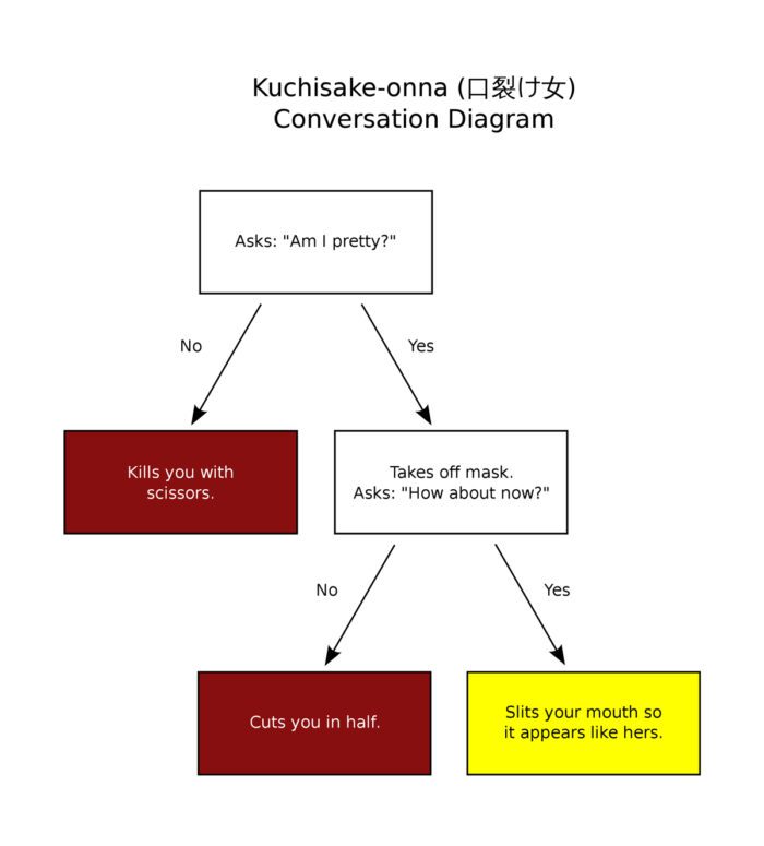 Diagram of a possible conversation with Kuchisake-onna and its consequences, according to the legend.